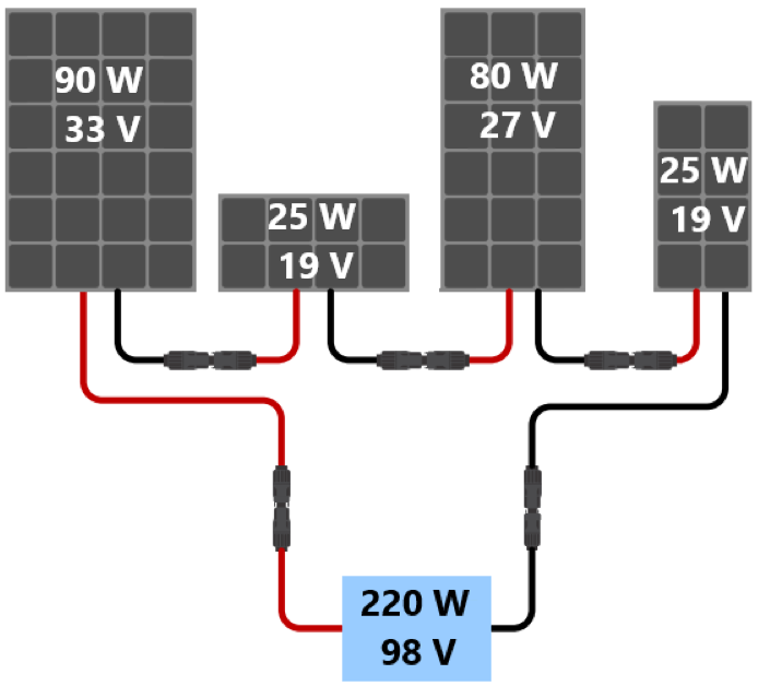 Exemple d'association de panneau solaire avec régulateur de charge BlueSolar 100/15 Victron energy.